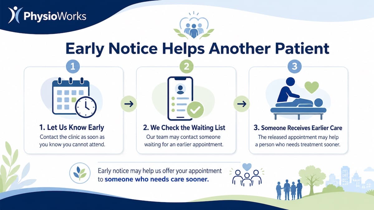 Three-step infographic showing how early cancellation notice helps another patient